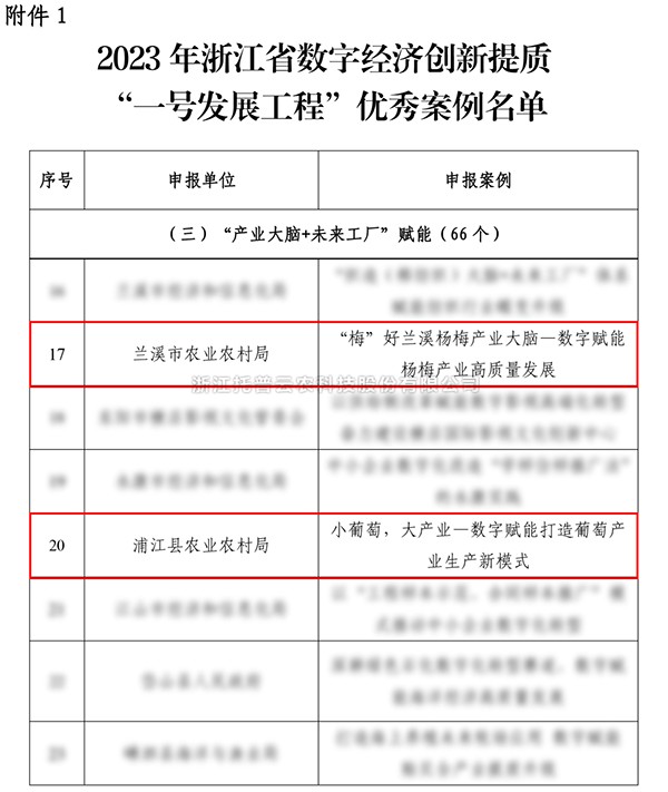 2023年浙江省“一號(hào)發(fā)展工程”優(yōu)秀案例公布，托普云農(nóng)入選兩個(gè)！