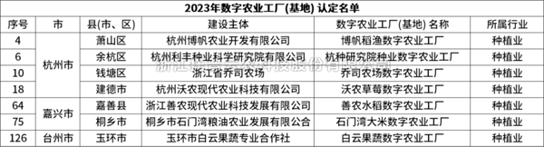 省級(jí)認(rèn)定！托普云農(nóng)7個(gè)項(xiàng)目獲評(píng)“浙江省2023年數(shù)字農(nóng)業(yè)工廠”