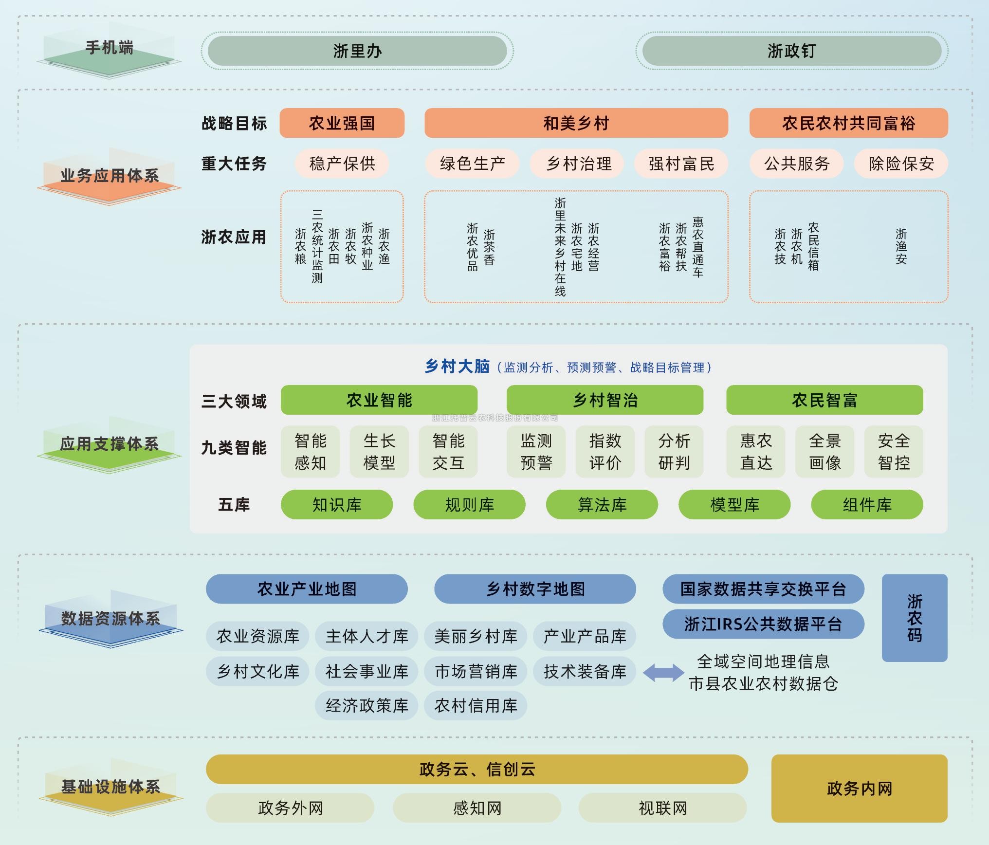 三農(nóng)大數(shù)據(jù)平臺(tái)